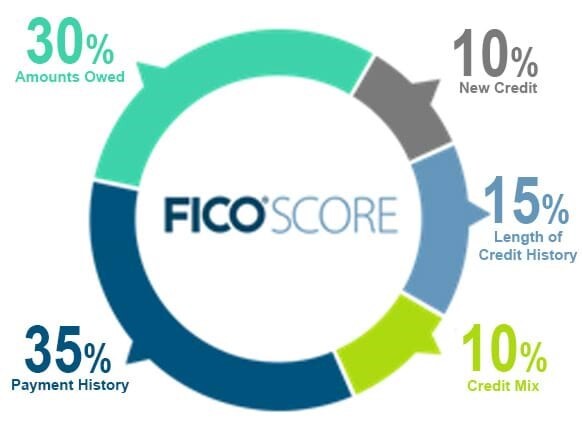Comprehensive Checklist to Navigate Credit Score during Divorce